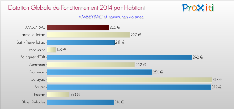 Montant des dotations globales de fonctionnement DGF par Habitant pour AMBEYRAC et les communes proches en 2014. Comparaison des des dotations globales de fonctionnement DGF par habitant pour AMBEYRAC et les communes voisines en 2014.
