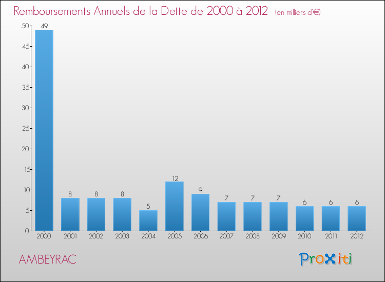 Evolution de l'annuité de la dette pour la commune de AMBEYRAC de 2000 à 2012 Annuités de la dette pour AMBEYRAC de 2000 à 2012