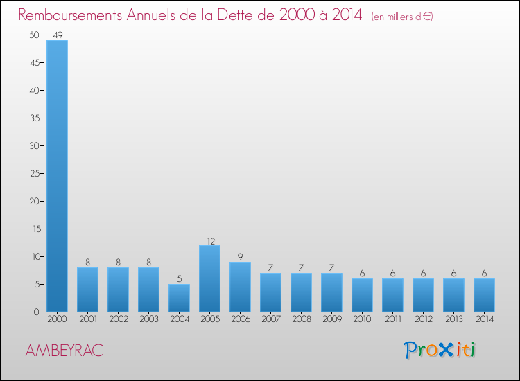 Evolution de l'annuité de la dette pour la commune de AMBEYRAC de 2000 à 2014 Annuités de la dette pour AMBEYRAC de 2000 à 2014