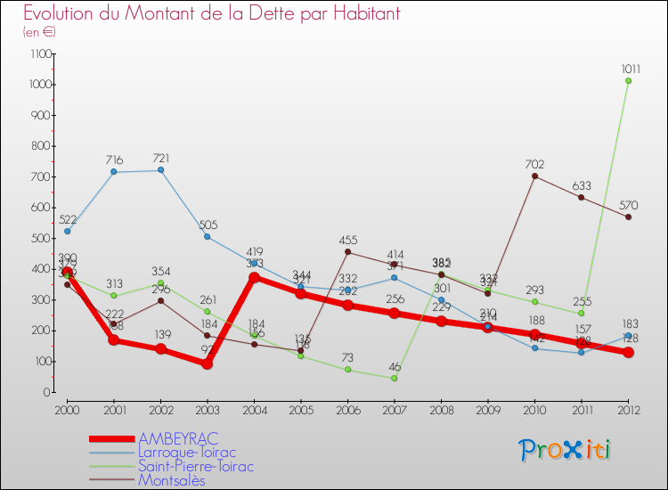 Evolution de la dette par habitant pour la commune de AMBEYRAC et les communes proches de 2000 à 2012 Comparaison de la dette par habitant pour AMBEYRAC et les communes voisines de 2000 à 2012