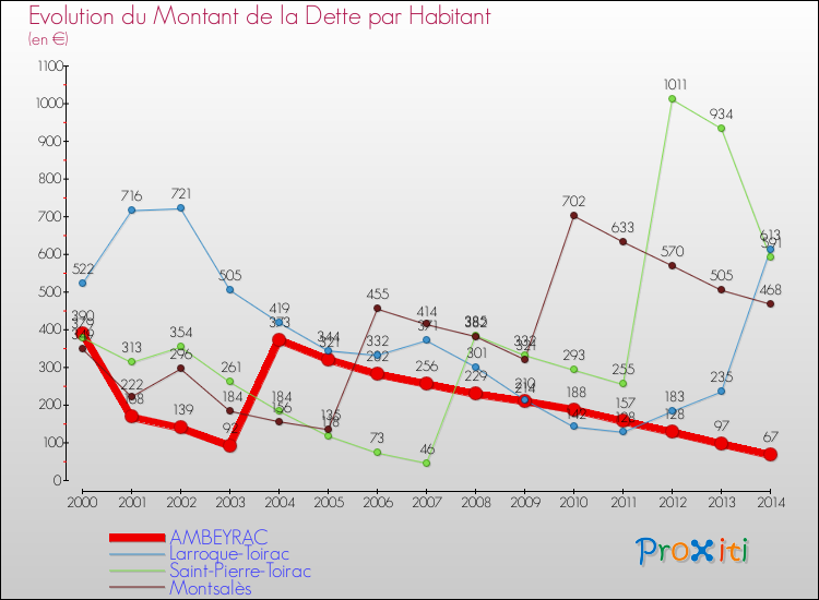 Evolution de la dette par habitant pour la commune de AMBEYRAC et les communes proches de 2000 à 2014 Comparaison de la dette par habitant pour AMBEYRAC et les communes voisines de 2000 à 2014