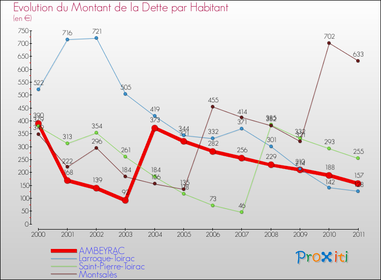 Evolution de la dette par habitant pour la commune de AMBEYRAC et les communes proches Comparaison de la dette par habitant pour AMBEYRAC et les communes voisines