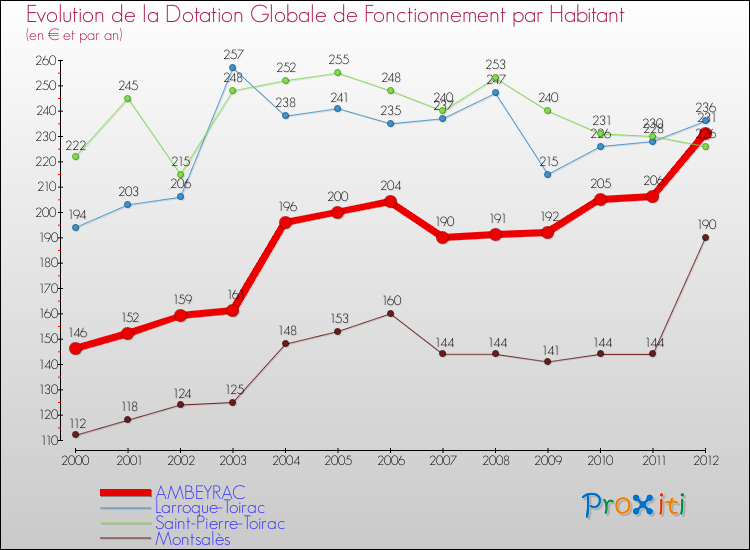Evolution et montant de la dotation globale de fonctionnement par Habitant pour AMBEYRAC et les communes proches Comparaison des dotations globales de fonctionnement par habitant pour AMBEYRAC et les communes voisines