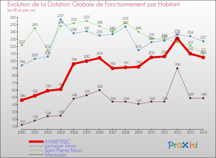 Evolution et montant de la dotation globale de fonctionnement par Habitant pour AMBEYRAC et les communes proches de 2000 à 2014. Comparaison des dotations globales de fonctionnement par habitant pour AMBEYRAC et les communes voisines de 2000 à 2014.