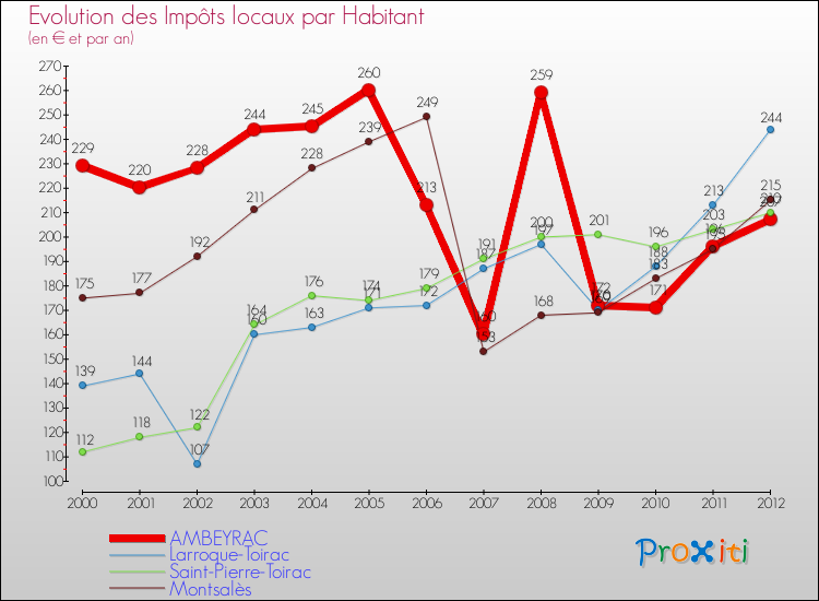 Evolution et montant des impôts locaux par Habitant pour AMBEYRAC et les communes proches Comparaison des impôts locaux par habitant pour AMBEYRAC et les communes voisines