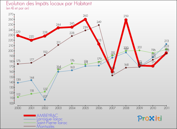Evolution et montant des impôts locaux par Habitant pour AMBEYRAC et les communes proches Comparaison des impôts locaux par habitant pour AMBEYRAC et les communes voisines