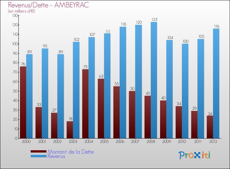 Evolution comparée de la dette et des revenus pour la commune de AMBEYRAC de 2000 à 2012 Comparaison de la dette et des revenus pour AMBEYRAC de 2000 à 2012