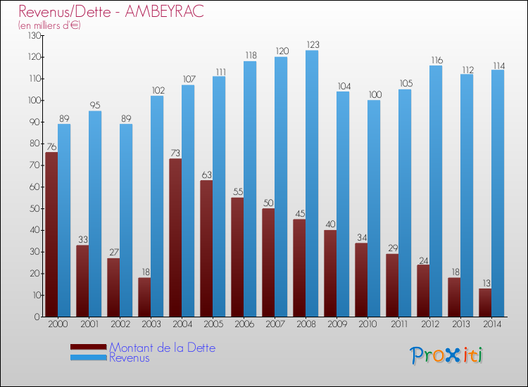 Evolution comparée de la dette et des revenus pour la commune de AMBEYRAC de 2000 à 2014 Comparaison de la dette et des revenus pour AMBEYRAC de 2000 à 2014