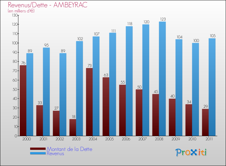 Evolution comparée de la dette et des revenus pour la commune de AMBEYRAC de 2000 à 2011 Comparaison de la dette et des revenus pour AMBEYRAC de 2000 à 2011