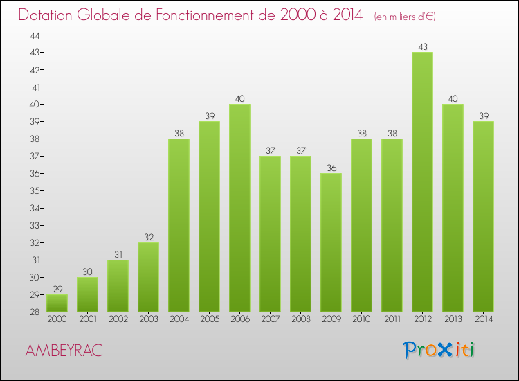 Evolution du montant de la Dotation Globale de Fonctionnement pour la commune de AMBEYRAC de 2000 à 2014 Evolution du montant de la Dotation Globale de Fonctionnement pour AMBEYRAC de 2000 à 2014