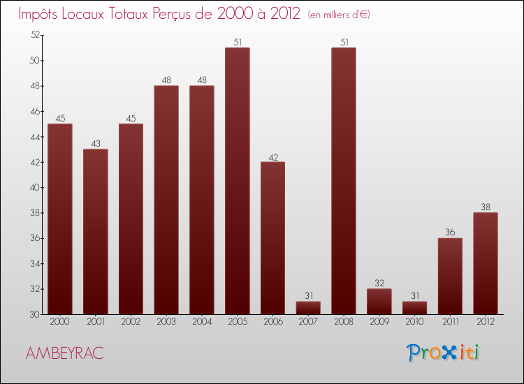 Evolution des Impôts Locaux pour la commune de AMBEYRAC de 2000 à 2012 Evolution des Impôts Locaux pour AMBEYRAC de 2000 à 2012