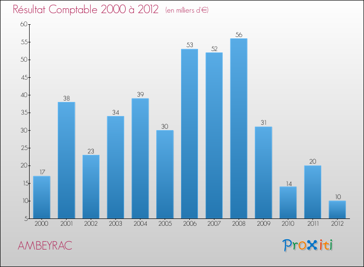 Evolution du résultat comptable pour la commune de AMBEYRAC de 2000 à 2012 Evolution du résultat comptable pour AMBEYRAC de 2000 à 2012