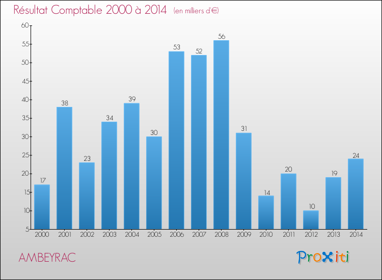 Evolution du résultat comptable pour la commune de AMBEYRAC de 2000 à 2014 Evolution du résultat comptable pour AMBEYRAC de 2000 à 2014