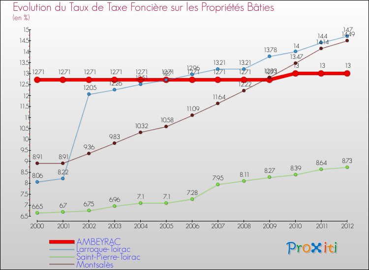 Evolution du taux de la taxe foncière sur le bati pour AMBEYRAC et les communes proches de 2000 à 2012 Comparaison des taux de taxe foncière sur le bati pour AMBEYRAC et les communes voisines de 2000 à 2012