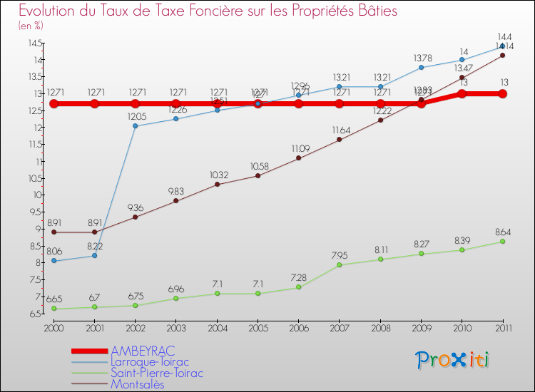 Evolution du taux de la taxe foncière sur le bati pour AMBEYRAC et les communes proches Comparaison des taux de taxe foncière sur le bati pour AMBEYRAC et les communes voisines