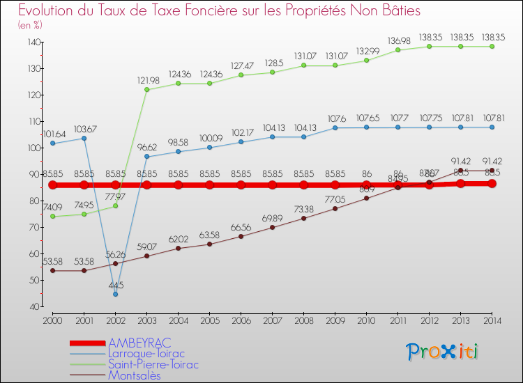 Evolution du taux de la taxe foncière sur les immeubles et terrains non batis pour AMBEYRAC et les communes proches de 2000 à 2014 Comparaison des taux de la taxe foncière sur les immeubles et terrains non batis pour AMBEYRAC et les communes voisines de 2000 à 2014