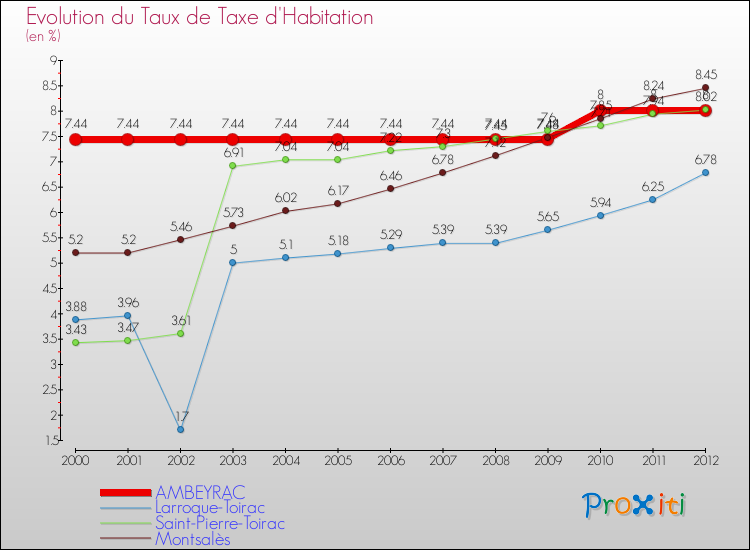 Evolution du taux de la taxe d'habitation pour AMBEYRAC et les communes proches Comparaison des taux de la taxe d'habitation pour AMBEYRAC et les communes voisines