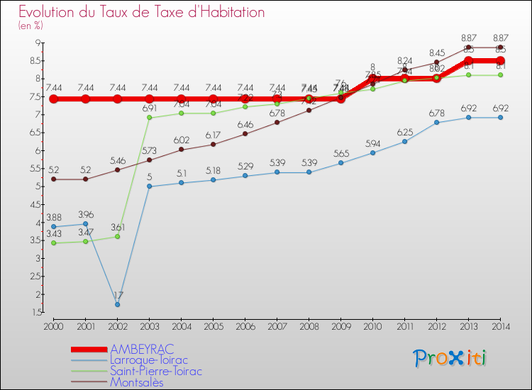 Evolution du taux de la taxe d'habitation pour AMBEYRAC et les communes proches de 2000 à 2014 Comparaison des taux de la taxe d'habitation pour AMBEYRAC et les communes voisines de 2000 à 2014