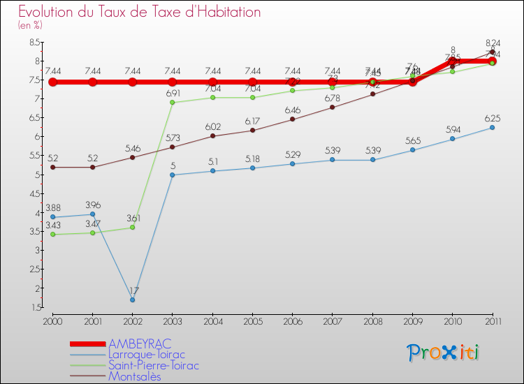 Evolution du taux de la taxe d'habitation pour AMBEYRAC et les communes proches Comparaison des taux de la taxe d'habitation pour AMBEYRAC et les communes voisines