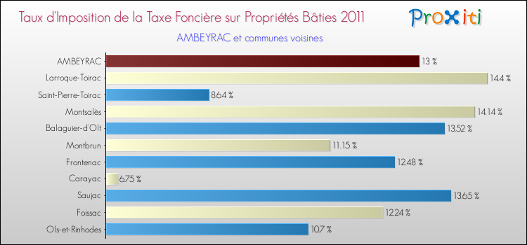 Taux d'imposition de la taxe foncière sur le bati 2011 pour AMBEYRAC et les communes proches Comparaison des taux d'imposition de la taxe foncière sur le bati 2011 pour AMBEYRAC et les communes voisines