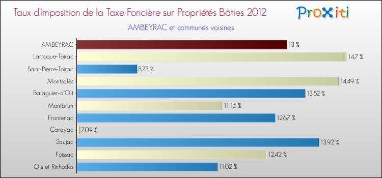Taux d'imposition de la taxe foncière sur le bati 2012 pour AMBEYRAC et les communes proches Comparaison des taux d'imposition de la taxe foncière sur le bati 2012 pour AMBEYRAC et les communes voisines