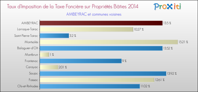 Taux d'imposition de la taxe foncière sur le bati 2014 pour AMBEYRAC et les communes proches Comparaison des taux d'imposition de la taxe foncière sur le bati 2014 pour AMBEYRAC et les communes voisines