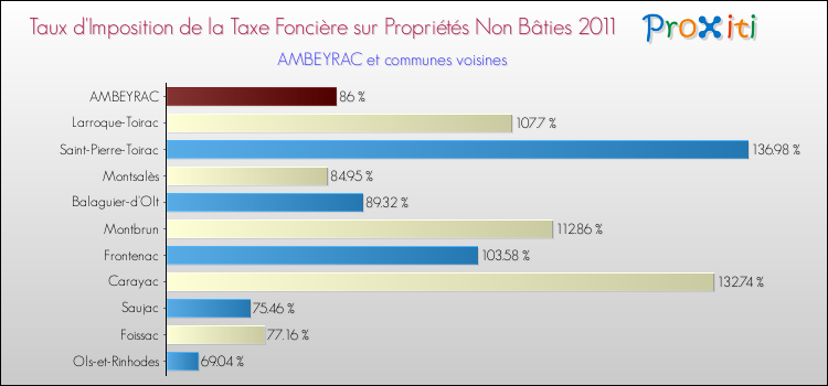 Taux d'imposition de la taxe foncière sur les immeubles et terrains non batis 2011 pour AMBEYRAC et les communes proches Comparaison des taux d'imposition de la taxe foncière sur les immeubles et terrains non batis 2011 pour AMBEYRAC et les communes voisines