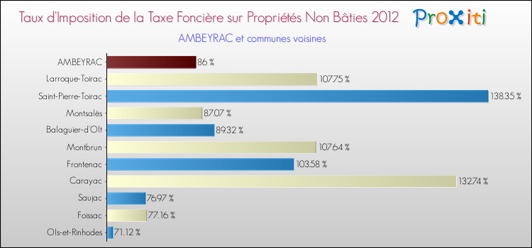 Taux d'imposition de la taxe foncière sur les immeubles et terrains non batis 2012 pour AMBEYRAC et les communes proches Comparaison des taux d'imposition de la taxe foncière sur les immeubles et terrains non batis 2012 pour AMBEYRAC et les communes voisines