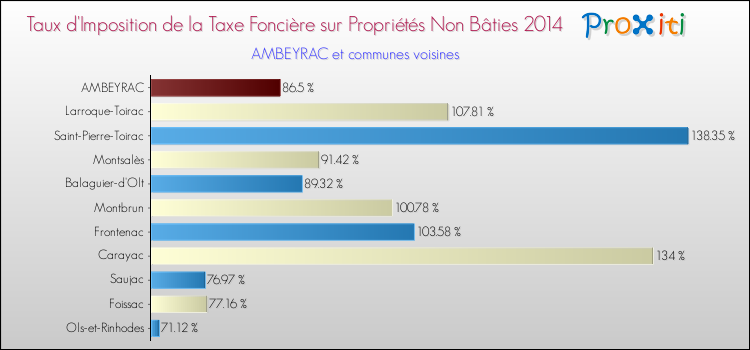 Taux d'imposition de la taxe foncière sur les immeubles et terrains non batis 2014 pour AMBEYRAC et les communes proches Comparaison des taux d'imposition de la taxe foncière sur les immeubles et terrains non batis 2014 pour AMBEYRAC et les communes voisines