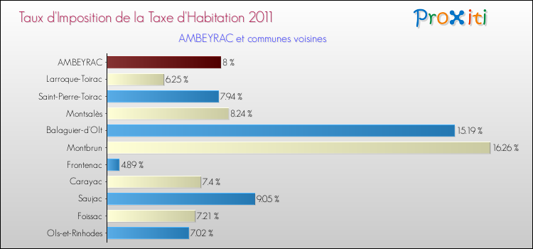 Taux d'imposition de la taxe d'habitation 2011 pour AMBEYRAC et les communes proches Comparaison des taux d'imposition de la taxe d'habitation 2011 pour AMBEYRAC et les communes voisines