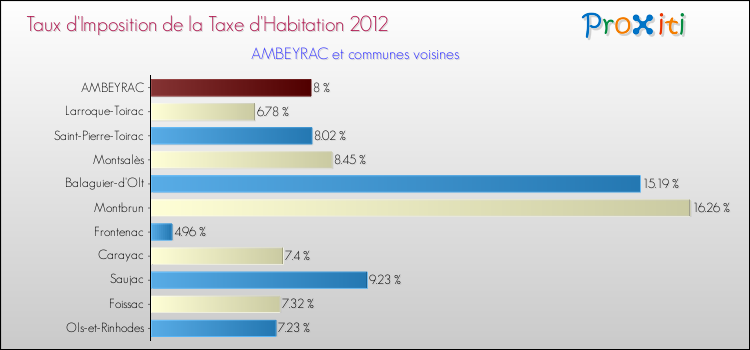 Taux d'imposition de la taxe d'habitation 2012 pour AMBEYRAC et les communes proches Comparaison des taux d'imposition de la taxe d'habitation 2012 pour AMBEYRAC et les communes voisines