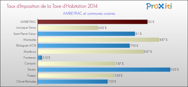 Taux d'imposition de la taxe d'habitation 2014 pour AMBEYRAC et les communes proches Comparaison des taux d'imposition de la taxe d'habitation 2014 pour AMBEYRAC et les communes voisines