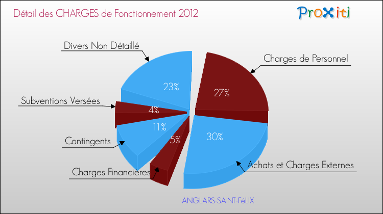 Décomposition des Charges de Fonctionnement 2012 de la commune de ANGLARS-SAINT-FéLIX Charges de Fonctionnement 2012 pour la commune de ANGLARS-SAINT-FéLIX