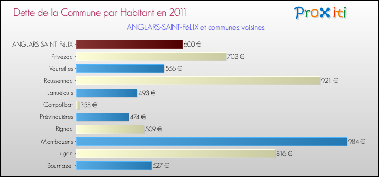 Dette par habitant de la commune en 2011 pour ANGLARS-SAINT-FéLIX et les communes proches Comparaison de la dette par habitant de la commune en 2011 pour ANGLARS-SAINT-FéLIX et les communes voisines