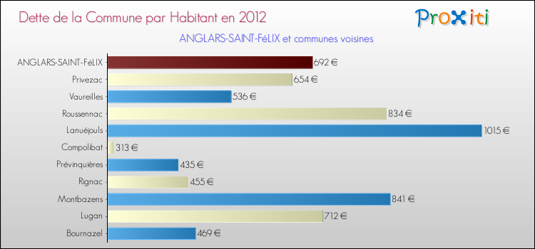 Dette par habitant de la commune en 2012 pour ANGLARS-SAINT-FéLIX et les communes proches Comparaison de la dette par habitant de la commune en 2012 pour ANGLARS-SAINT-FéLIX et les communes voisines
