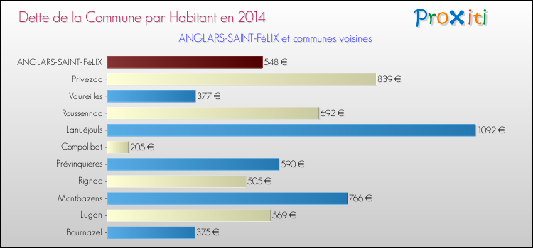 Dette par habitant de la commune en 2014 pour ANGLARS-SAINT-FéLIX et les communes proches Comparaison de la dette par habitant de la commune en 2014 pour ANGLARS-SAINT-FéLIX et les communes voisines