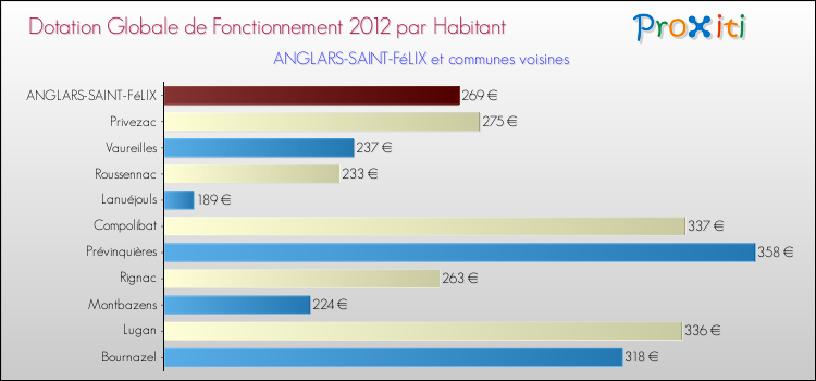 Montant des dotations globales de fonctionnement DGF par Habitant pour ANGLARS-SAINT-FéLIX et les communes proches Comparaison des des dotations globales de fonctionnement DGF par habitant pour ANGLARS-SAINT-FéLIX et les communes voisines