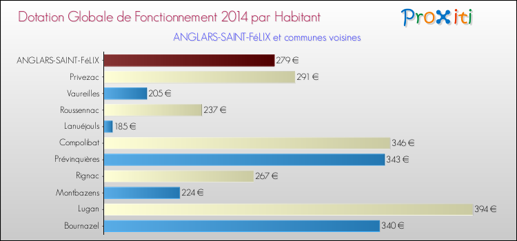 Montant des dotations globales de fonctionnement DGF par Habitant pour ANGLARS-SAINT-FéLIX et les communes proches en 2014. Comparaison des des dotations globales de fonctionnement DGF par habitant pour ANGLARS-SAINT-FéLIX et les communes voisines en 2014.