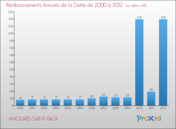 Evolution de l'annuité de la dette pour la commune de ANGLARS-SAINT-FéLIX de 2000 à 2012 Annuités de la dette pour ANGLARS-SAINT-FéLIX de 2000 à 2012