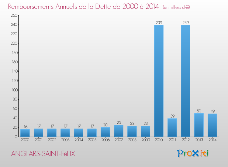 Evolution de l'annuité de la dette pour la commune de ANGLARS-SAINT-FéLIX de 2000 à 2014 Annuités de la dette pour ANGLARS-SAINT-FéLIX de 2000 à 2014