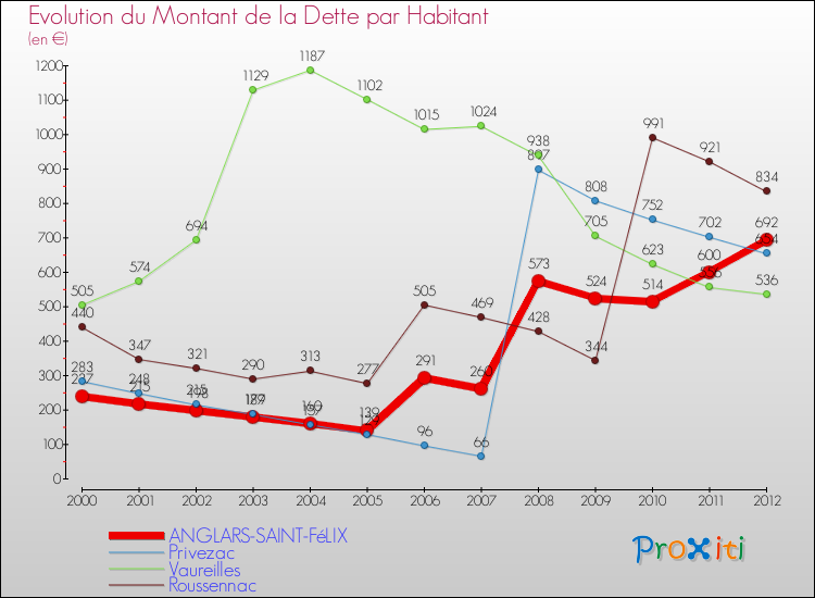 Evolution de la dette par habitant pour la commune de ANGLARS-SAINT-FéLIX et les communes proches de 2000 à 2012 Comparaison de la dette par habitant pour ANGLARS-SAINT-FéLIX et les communes voisines de 2000 à 2012