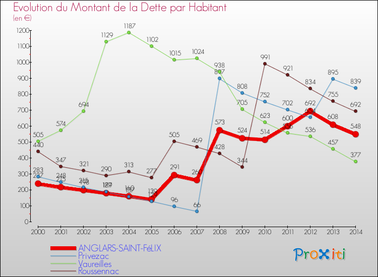 Evolution de la dette par habitant pour la commune de ANGLARS-SAINT-FéLIX et les communes proches de 2000 à 2014 Comparaison de la dette par habitant pour ANGLARS-SAINT-FéLIX et les communes voisines de 2000 à 2014