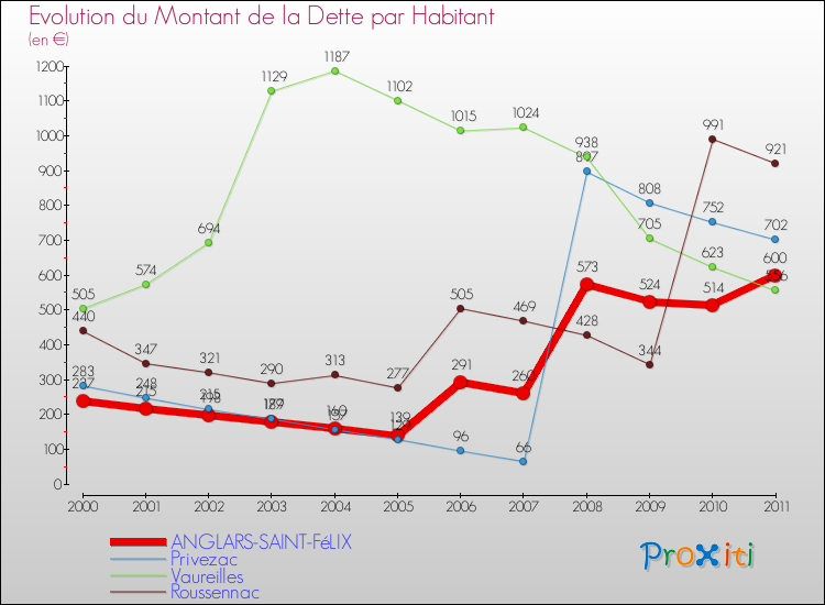 Evolution de la dette par habitant pour la commune de ANGLARS-SAINT-FéLIX et les communes proches Comparaison de la dette par habitant pour ANGLARS-SAINT-FéLIX et les communes voisines