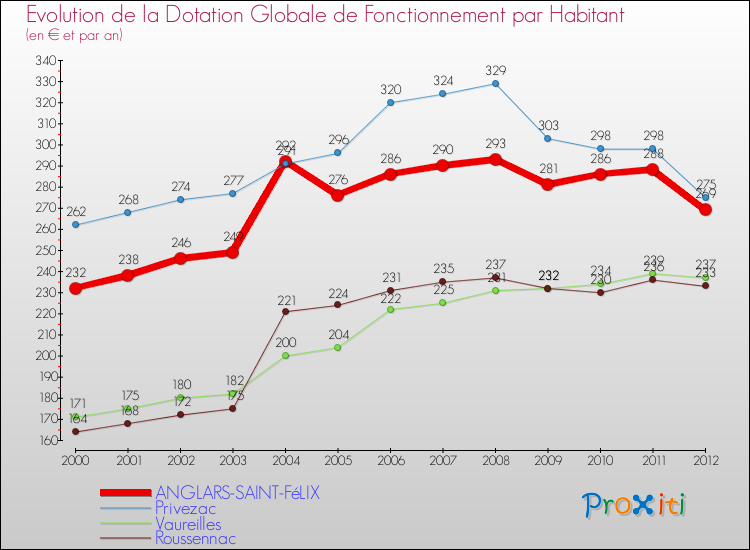 Evolution et montant de la dotation globale de fonctionnement par Habitant pour ANGLARS-SAINT-FéLIX et les communes proches Comparaison des dotations globales de fonctionnement par habitant pour ANGLARS-SAINT-FéLIX et les communes voisines