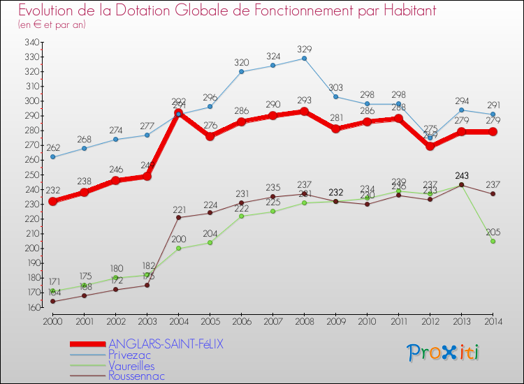 Evolution et montant de la dotation globale de fonctionnement par Habitant pour ANGLARS-SAINT-FéLIX et les communes proches de 2000 à 2014. Comparaison des dotations globales de fonctionnement par habitant pour ANGLARS-SAINT-FéLIX et les communes voisines de 2000 à 2014.