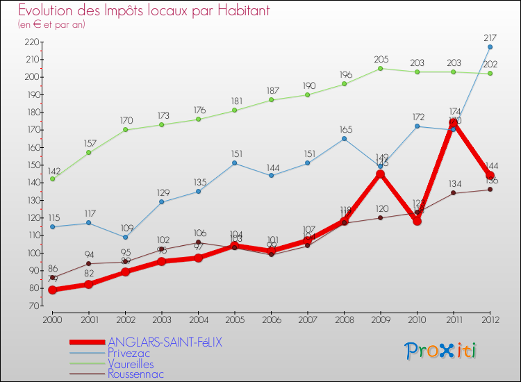 Evolution et montant des impôts locaux par Habitant pour ANGLARS-SAINT-FéLIX et les communes proches Comparaison des impôts locaux par habitant pour ANGLARS-SAINT-FéLIX et les communes voisines