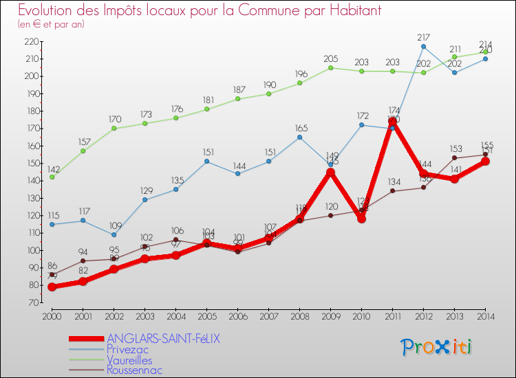 Evolution et montant des impôts locaux par Habitant pour ANGLARS-SAINT-FéLIX et les communes proches de 2000 à 2014 Comparaison des impôts locaux par habitant pour ANGLARS-SAINT-FéLIX et les communes voisines de 2000 à 2014