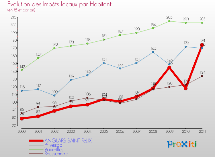 Evolution et montant des impôts locaux par Habitant pour ANGLARS-SAINT-FéLIX et les communes proches Comparaison des impôts locaux par habitant pour ANGLARS-SAINT-FéLIX et les communes voisines