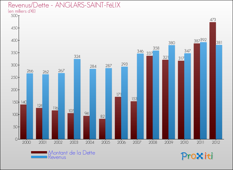 Evolution comparée de la dette et des revenus pour la commune de ANGLARS-SAINT-FéLIX de 2000 à 2012 Comparaison de la dette et des revenus pour ANGLARS-SAINT-FéLIX de 2000 à 2012