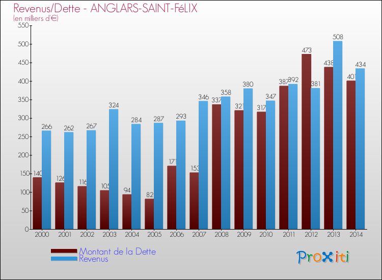 Evolution comparée de la dette et des revenus pour la commune de ANGLARS-SAINT-FéLIX de 2000 à 2014 Comparaison de la dette et des revenus pour ANGLARS-SAINT-FéLIX de 2000 à 2014